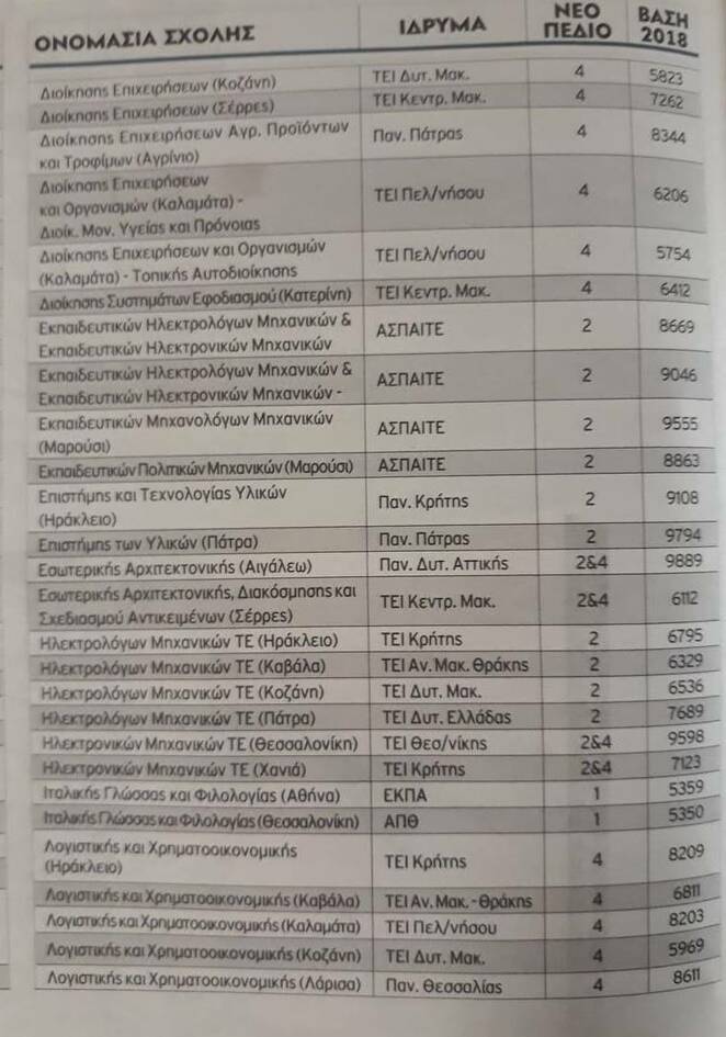 nees panellinies autes einai oi 99 prasines sxoles eisagogis xoris eksetaseis 1