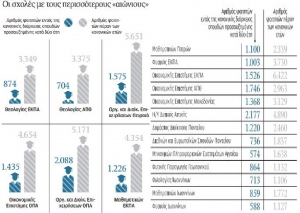 Ο κύκλος της… διαιώνισης των φοιτητών