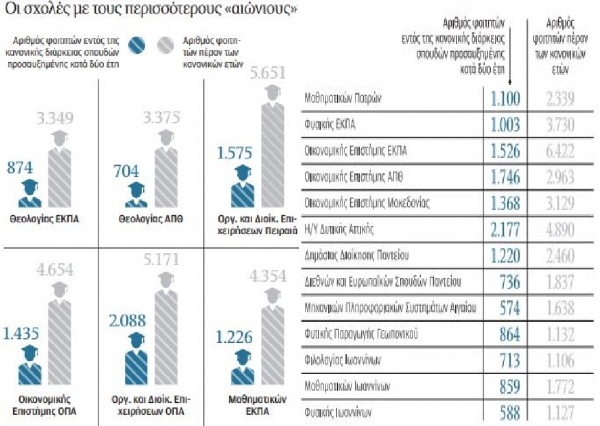 Ο κύκλος της… διαιώνισης των φοιτητών