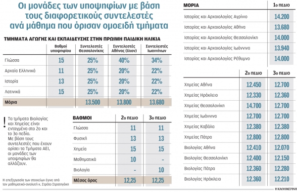 Καραμπόλες στο μηχανογραφικό ΑΕΙ