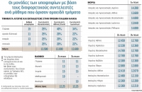 Καραμπόλες στο μηχανογραφικό ΑΕΙ