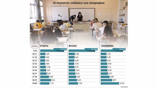 Πανελλήνιες 2023: Αυλαία για τις εξετάσεις με ενστάσεις