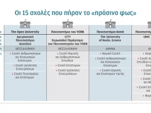Δεκαπέντε νέες σχολές στα μη κρατικά ΑΕΙ