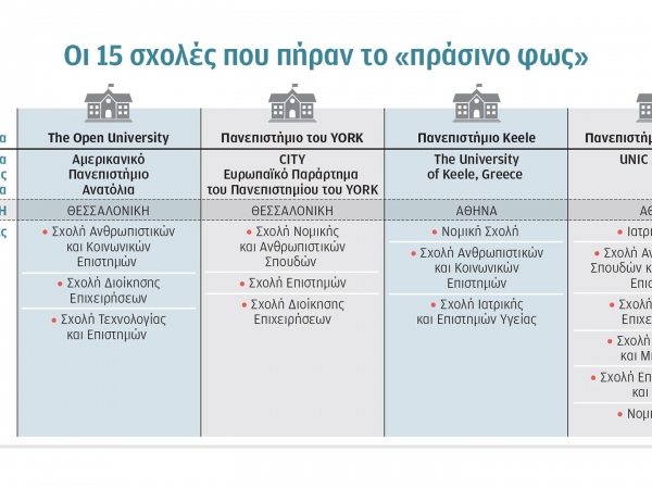 Δεκαπέντε νέες σχολές στα μη κρατικά ΑΕΙ