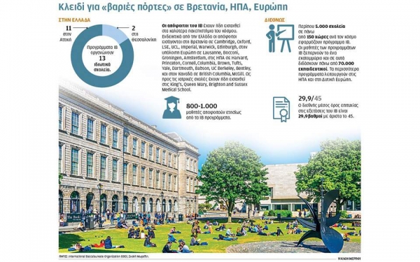 IB, 35 χρόνια επιτυχίας στην Ελλάδα