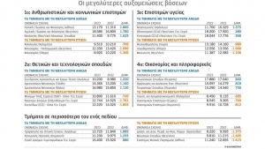 Πανελλαδικές 2023: Τμήμα με 12 πρωτοετείς φοιτητές, σε Φιλολογία με 9.510 μόρια