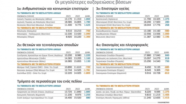 Πανελλαδικές 2023: Τμήμα με 12 πρωτοετείς φοιτητές, σε Φιλολογία με 9.510 μόρια
