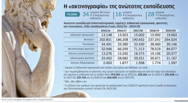 «Υπό εξέταση» 50 τμήματα των ΑΕΙ