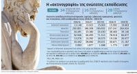 «Υπό εξέταση» 50 τμήματα των ΑΕΙ