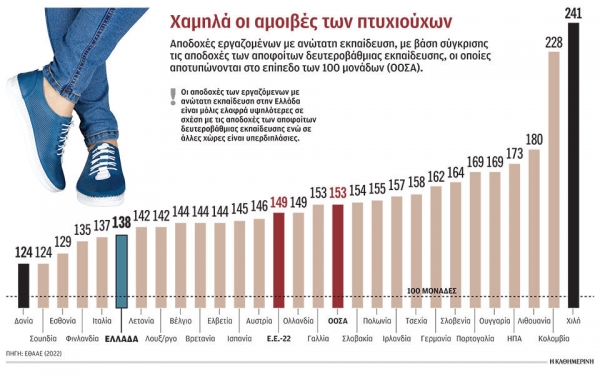 Το brain drain φθίνει, αλλά το brain gain αργεί ακόμη