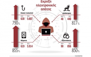 Στο στόχαστρο των διαδικτυακών απατεώνων η «Generation Z»