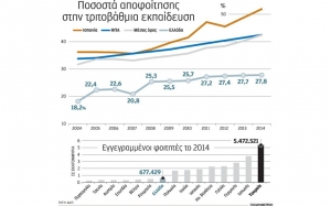 «Λιμνάζοντες», ενδεικτικοί για τα ΑΕΙ