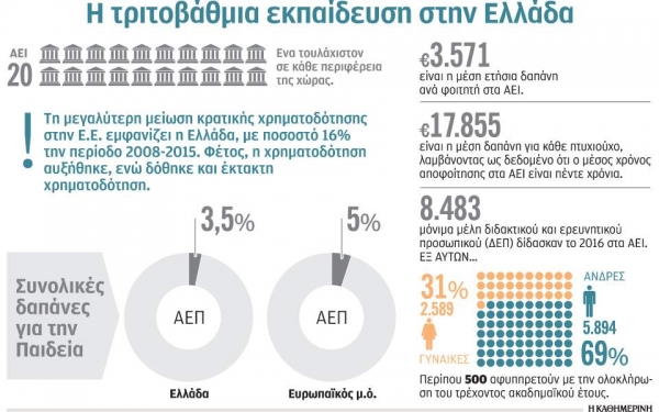 Πανεπιστήμια με προοπτικές και «βαρίδια»