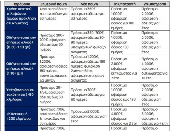 Νέος ΚΟΚ: Αυστηρά πρόστιμα και ποινές για όσους παραβαίνουν τα όρια ταχύτητας