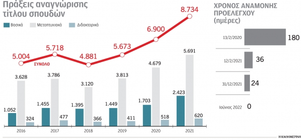 Αναγνώριση πτυχίων σε μία εβδομάδα
