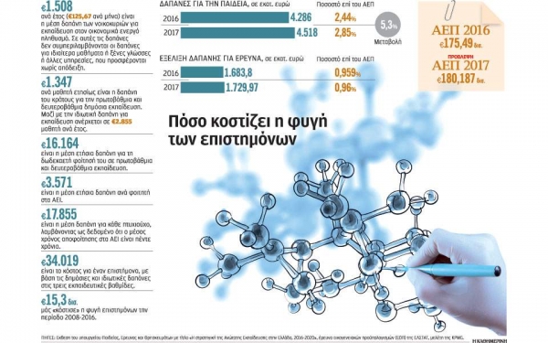 15,3 δισ. το κόστος του brain drain