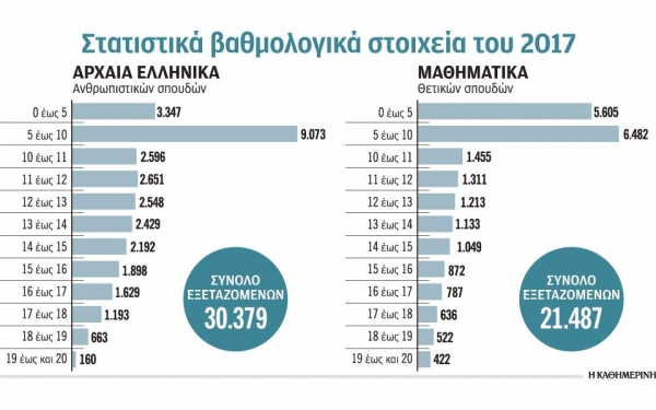 Πανελλαδικές: Θέματα με υψηλά εμπόδια
