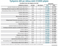 Μηχανογραφικό 2022: Ποια Τμήματα είναι πρώτα σε μόρια