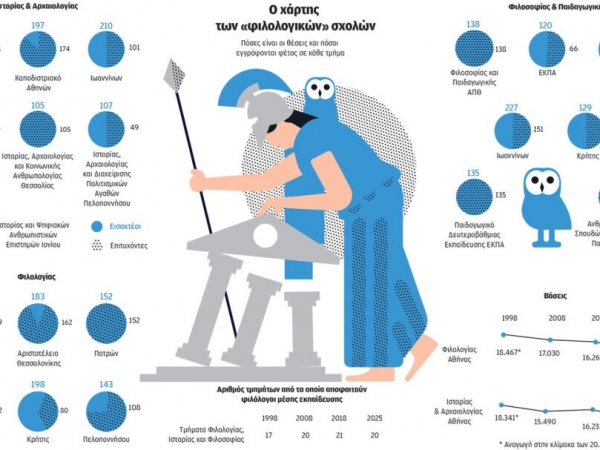 Πληθωρισμός και υποτίμηση για τους φιλολόγους