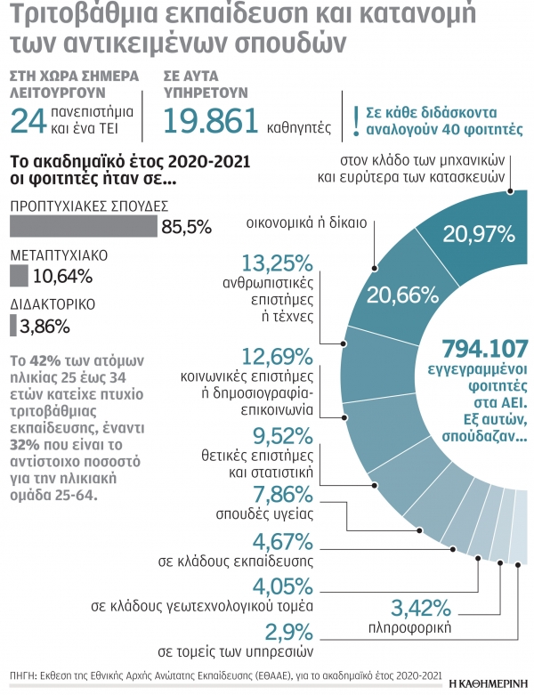 Περιζήτητοι οι πτυχιούχοι πληροφορικής
