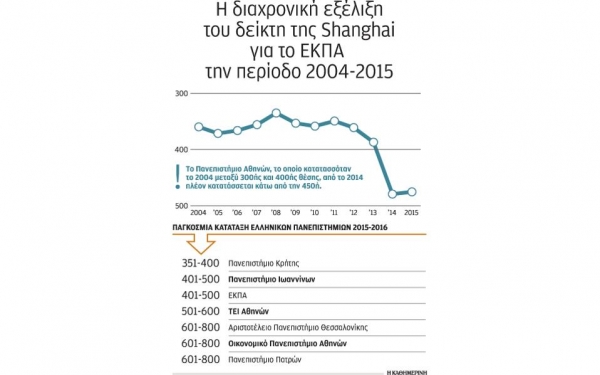 Ελλειψη κινήτρων για αριστεία στα ελληνικά ΑΕΙ