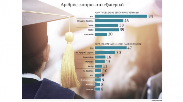 Ο ρόλος της Ελλάδας: Τα παραρτήματα των κορυφαίων ΑΕΙ ανά τον κόσμο