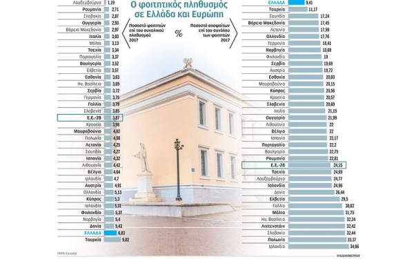 Πολλοί φοιτητές, λιγότεροι πτυχιούχοι