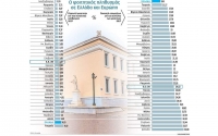 Πολλοί φοιτητές, λιγότεροι πτυχιούχοι
