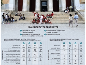 Πόση τέχνη «χωράει» στο ελληνικό σχολείο;