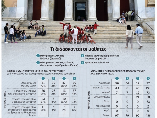 Πόση τέχνη «χωράει» στο ελληνικό σχολείο;