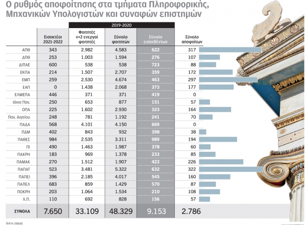 Σχολές Πληροφορικής: Επτά χρόνια για πτυχίο – Πανεπιστημιακοί μιλούν στην «Κ»