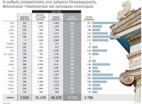 Σχολές Πληροφορικής: Επτά χρόνια για πτυχίο – Πανεπιστημιακοί μιλούν στην «Κ»