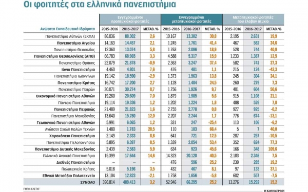 Μεγάλη αύξηση μεταπτυχιακών στα Ελληνικά Πανεπιστήμια