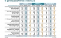 Μεγάλη αύξηση μεταπτυχιακών στα Ελληνικά Πανεπιστήμια