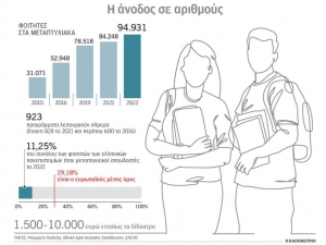 «Μετά θα πάω και για Μάστερ» – Μεταπτυχιακή έκρηξη στην Ελλάδα