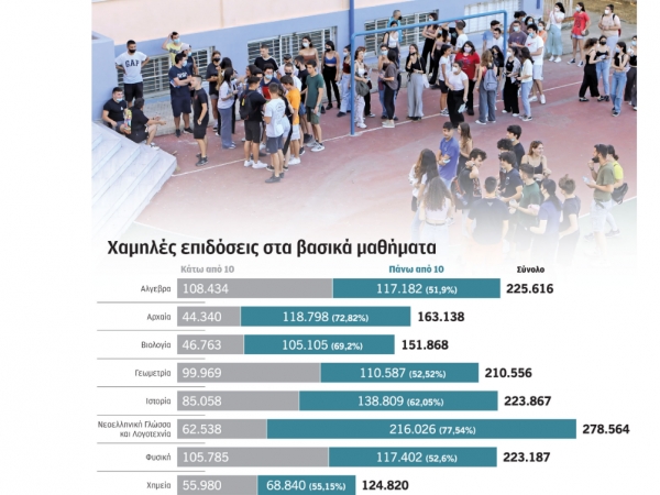 Μετεξεταστέοι στα θετικά μαθήματα