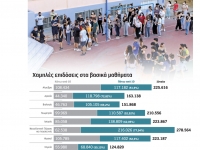 Μετεξεταστέοι στα θετικά μαθήματα