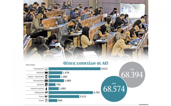Οι θέσεις στα ΑΕΙ δεν «καλύπτουν» την αγορά: Πώς προκύπτει κενό ζήτησης – προσφοράς