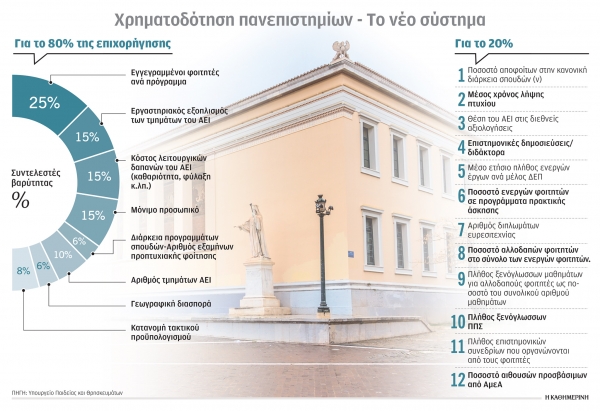 Στο κυνήγι του άριστα τα ΑΕΙ – Τα κριτήρια χρηματοδότησης