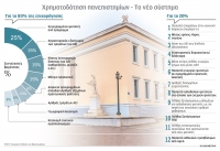 Στο κυνήγι του άριστα τα ΑΕΙ – Τα κριτήρια χρηματοδότησης
