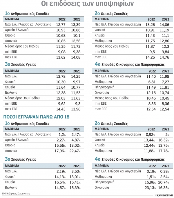 Πανελλαδικές 2023: Στο κατώφλι των ΑΕΙ με 8,36 – Οι εκτιμήσεις για τις βάσεις ανά πεδίο