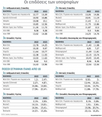 Πανελλαδικές 2023: Στο κατώφλι των ΑΕΙ με 8,36 – Οι εκτιμήσεις για τις βάσεις ανά πεδίο