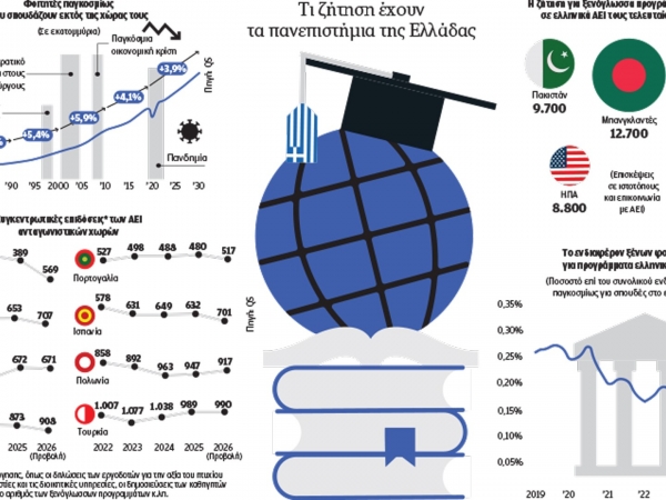 Ενα πλάνο εξωστρέφειας για τα ελληνικά ΑΕΙ