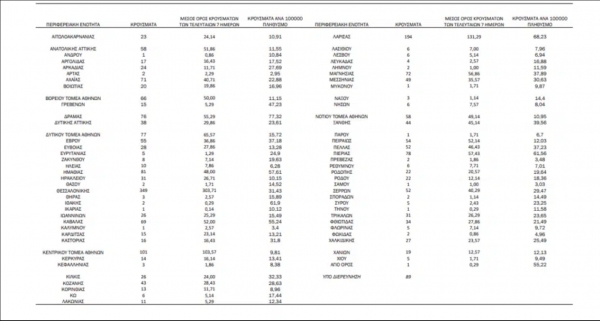 Κορονοϊός – Κρούσματα: Ξαφνική άνοδος στην Αχαΐα – Τριπλασιασμός σε σχέση με την Κυριακή