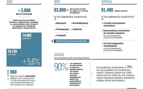 Περίσσεια πτυχίων, έλλειψη τεχνιτών