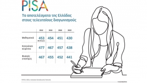 Ελληνες μαθητές: Δυσκολεύονται σε βασικές πράξεις και απλά κείμενα