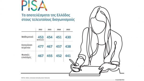 Ελληνες μαθητές: Δυσκολεύονται σε βασικές πράξεις και απλά κείμενα