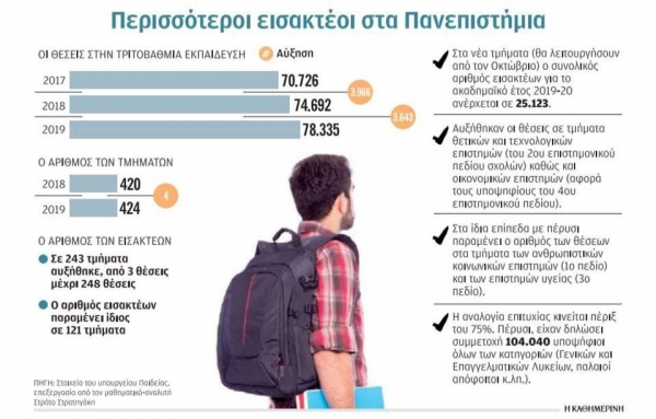 Τα παράδοξα του νέου χάρτη των ΑΕΙ