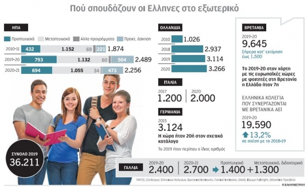 Οι Έλληνες φοιτητές εγκαταλείπουν τη Βρετανία – Σε ποιες χώρες στρέφονται
