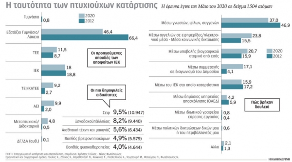 Όλο και πιο πολλοί πτυχιούχοι ΑΕΙ στρέφονται στα ΙΕΚ για επαγγελματική αποκατάσταση!